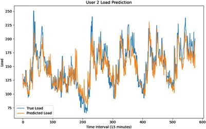 Multi-task learning load time series situational prediction based on gated recurrent neural networks considering spatial correlations